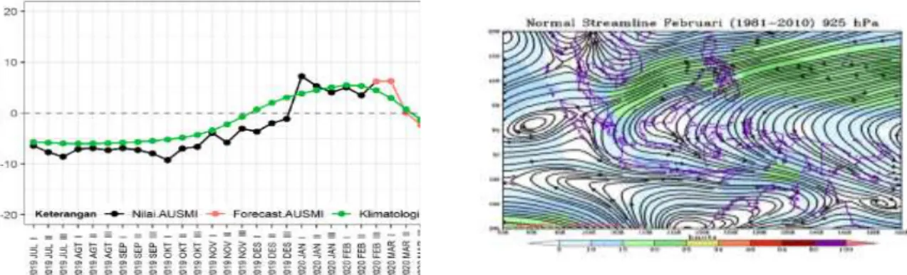 Gambar 4. Grafik indeks Monsun Australia harian yang dihitung dari data angin zonal arah barat-timur  (komponen U) pada lapisan 850 mb (sumber: BMKG), dan normal streamline angin gradien 925 hPa 