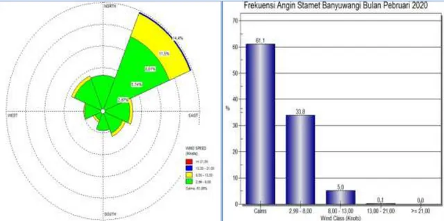 Gambar 10. Grafik parameter cuaca dan mawar angin di kota Banyuwangi hasil observasi Februari  2020 (Sumber: BMKG) 
