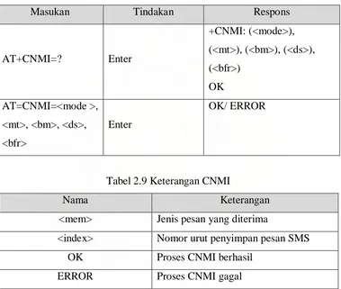 Tabel 2.9 Keterangan CNMI 