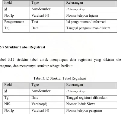Tabel 3.12 struktur tabel untuk menyimpan data registrasi yang dikirim oleh 