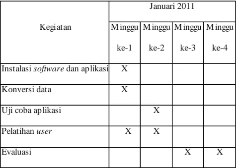 Tabel 4. 26 Jadwal Rencana Implementasi  Kegiatan  Januari 2011 M inggu  ke-1  M inggu ke-2  M inggu ke-3  M inggu ke-4  Instalasi software dan aplikasi X 