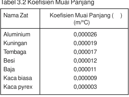 Tabel 3.2 Koefisien Muai Panjang