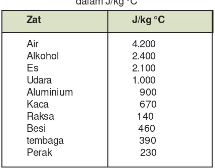 Tabel  3.4  Kalor Jenis Beberapa Zat