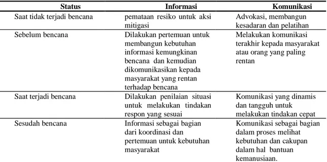 Tabel 1.  Bentuk komunikasi dan informasi bencana pada siklus manajemen bencana 