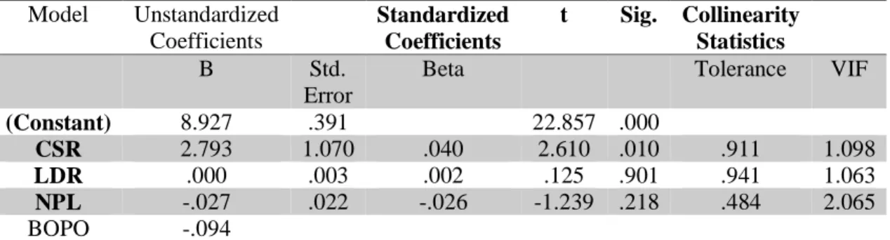 Tabel 1.  Hasil Analisis Regresi Linier Berganda  Model  Unstandardized  Coefficients  Standardized Coefficients  t  Sig