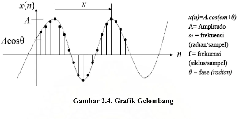 Gambar 2.5. Frekuensi Hasil Transformasi Fourier 