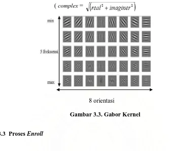 Gambar 3.3. Gabor Kernel 