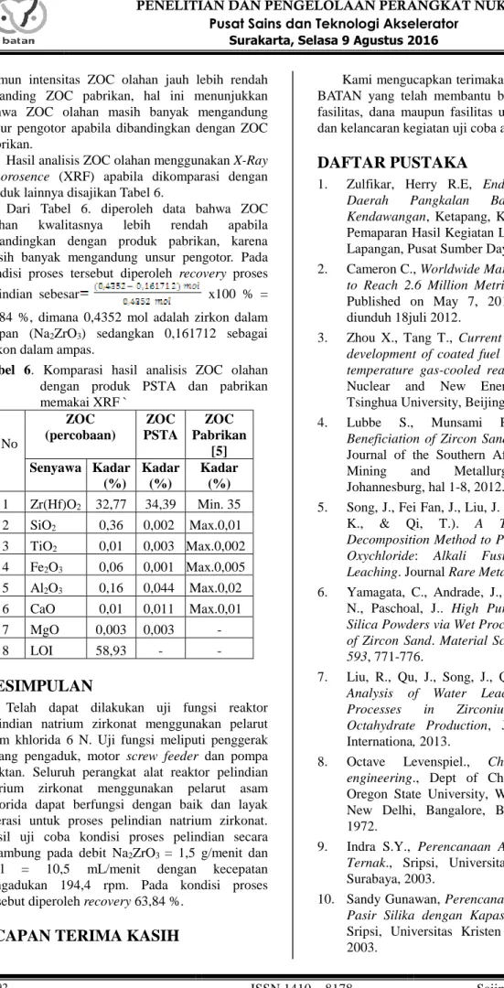 Tabel  6.  Komparasi  hasil  analisis  ZOC  olahan  dengan  produk  PSTA  dan  pabrikan  memakai XRF `  No  ZOC   (percobaan) ZOC  PSTA  ZOC  Pabrikan  [5] Senyawa  Kadar  (%)  Kadar (%)  Kadar  (%)  1  Zr(Hf)O 2   32,77  34,39  Min