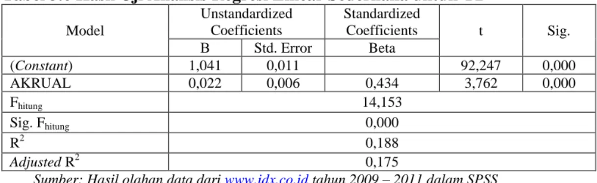 Tabel 3.6 Hasil Uji Analisis Regresi Linear Sederhana untuk Y2 