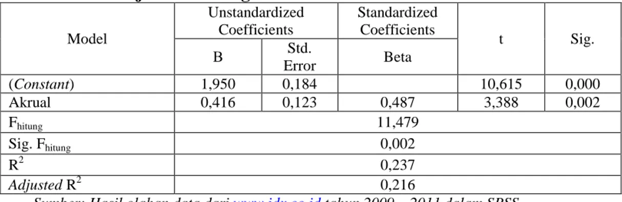 Tabel 3.7 Hasil Uji Analisis Regresi Linear Sederhana untuk Y3 