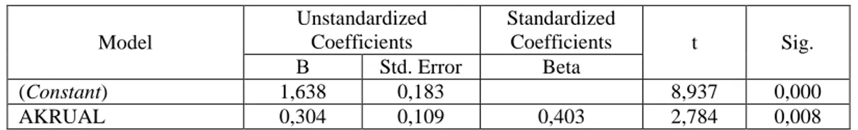 Tabel 3.5 Hasil Uji Analisis Regresi Linear Sederhana untuk Y1 