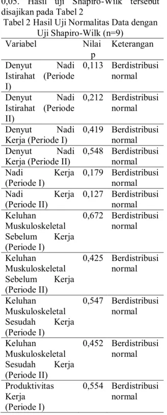 Tabel 2 Hasil Uji Normalitas Data dengan  Uji Shapiro-Wilk (n=9)  Variabel  Nilai   p  Keterangan  Denyut  Nadi  Istirahat  (Periode  I)  0,113  Berdistribusi normal  Denyut  Nadi  Istirahat  (Periode  II)  0,212  Berdistribusi normal  Denyut  Nadi  Kerja 