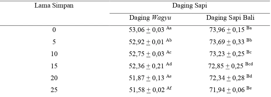 Tabel 4. Hasil Uji Duncan Kadar Air Daging Wagyu dan Daging Sapi Bali Selama Penyimpanan 25 Hari pada Penyimpanan Suhu Beku 