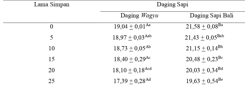 Tabel 1. Hasil Uji Duncan Kadar Protein Daging Wagyu dan Daging Sapi Bali dengan Lama Penyimpanan 25 Hari pada Penyimpanan Suhu Beku 