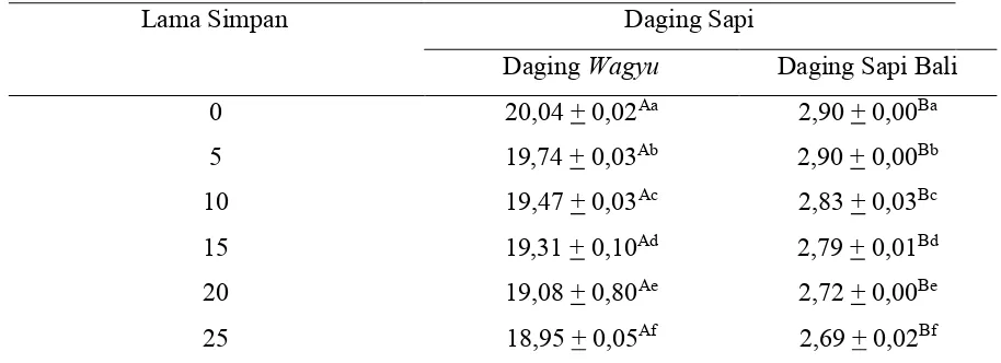 Tabel 2. Hasil Uji Duncan Kadar Lemak Daging Wagyu dan Daging Sapi Bali dengan Lama Penyimpanan 25 Hari pada Penyimpanan Suhu Beku 