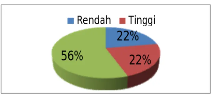 Gambar 4 Prosentase Level Tindakan 