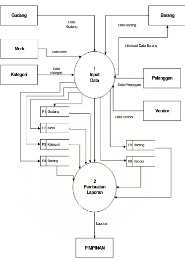 Gambar 4.3 Data Flow Diagram Level Nol Sistem Informasi Pengendalian Persediaan  Barang Pada PT