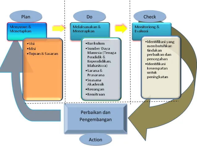 Gambar 3 : Kerangka PDCA di Organisasi Pendidikan 