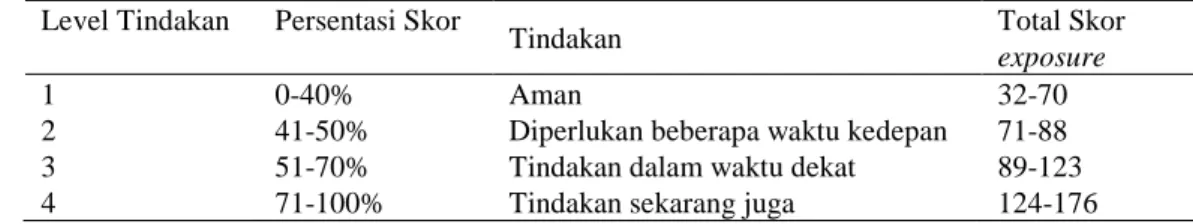 Tabel 2:  Penilaian Pekerja (Worker) QEC 