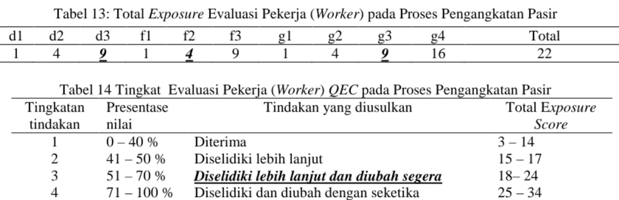 Tabel 13: Total Exposure Evaluasi Pekerja (Worker) pada Proses Pengangkatan Pasir  