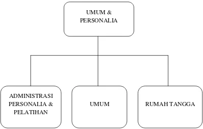 Gambar 2.2 Struktur Organisasi Umum & Personalia PT Kimia Farma (Persero) Tbk. 