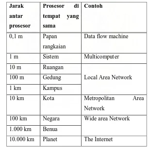 Tabel 2.1 Klasifikasi prosesor interkoneksi berdasarkan jarak 