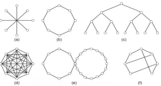 Gambar 2.4 bebarapa topologi subnet untuk poin-to-point . 
