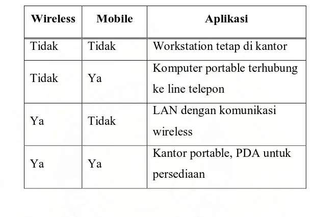 Tabel 2.2 Kombinasi jaringan tanpa kabel dan komputasi mobile 
