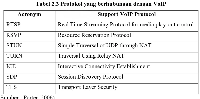 Tabel 2.3 Protokol yang berhubungan dengan VoIP 