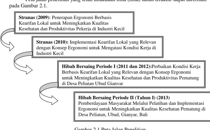Gambar 2.1 Peta Jalan Penelitian 