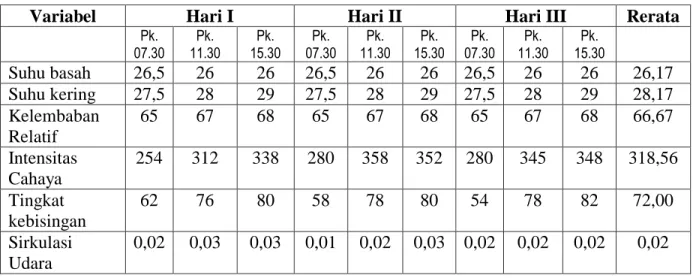 Tabel 4.3 Data Kondisi Lingkungan pada Periode I 