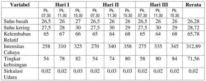 Tabel 4.4 Data Kondisi Lingkungan pada Periode II 