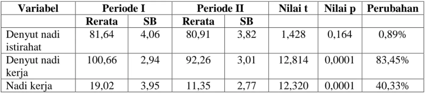 Tabel 4.5 Hasil Analisis Data Kualitas Kesehatan dilihat dari Beban Kerja Pematung  Variabel  Periode I  Periode II  Nilai t  Nilai p  Perubahan 