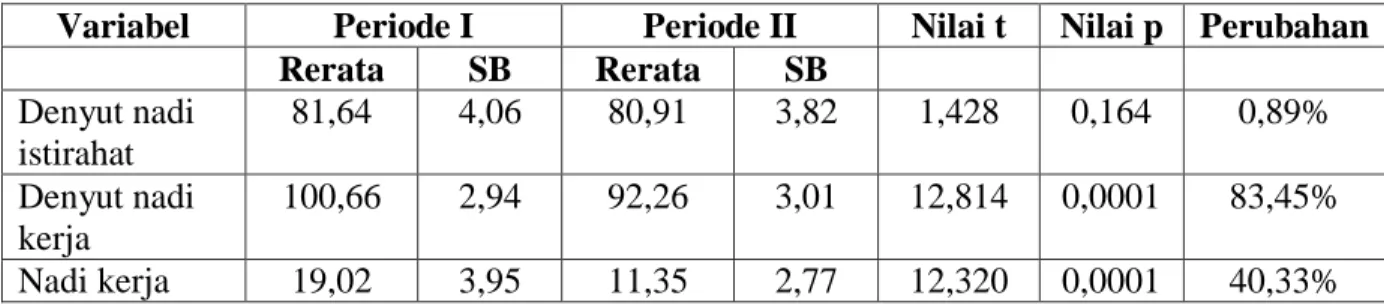Tabel 01. Hasil Analisis Data Kualitas Kesehatan dilihat dari Beban Kerja Pematung  Variabel  Periode I  Periode II  Nilai t  Nilai p  Perubahan 