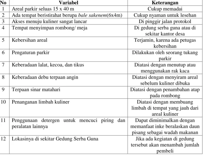 Tabel 3.1. Karakteristik Kuliner yang Dijajakan (n = 15) 