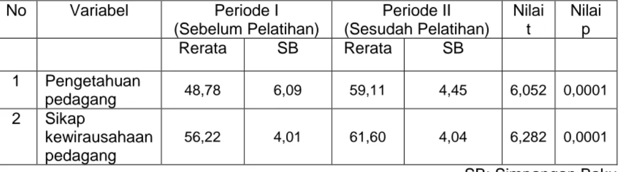 Tabel 04. Hasil Uji Beda Pengetahuan dan Sikap Kewirausahaan Pedagang Kuliner  antara Sebelum dan Sesudah Pelatihan (n = 15) 