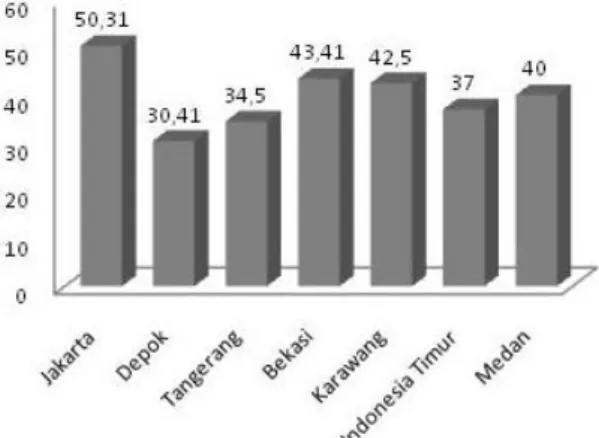 Gambar 1. Histogram Rerata Skor Kemampuan Penyelesaian Soal  Tes UN