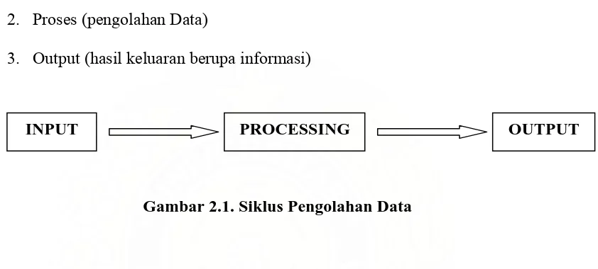 Gambar 2.1. Siklus Pengolahan Data 