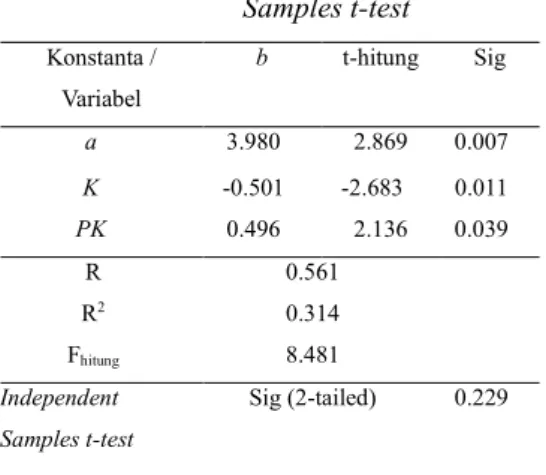 Tabel 4 Hasil Uji Regresi dan Independent  Samples t-test  Konstanta /  Variabel  b  t-hitung  Sig  a  3.980  2.869  0.007  K  -0.501  -2.683  0.011  PK  0.496  2.136  0.039  R  0.561  R 2  0.314  F hitung  8.481  Independent  Samples t-test   Sig (2-taile
