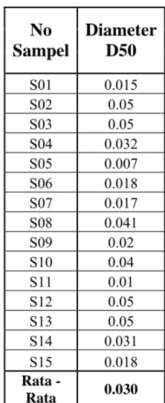 Tabel 4.4 (Data D 50   )   No  Sampel  Diameter D50  S01 0.015  S02 0.05  S03 0.05  S04 0.032  S05 0.007  S06 0.018  S07 0.017  S08 0.041  S09 0.02  S10 0.04  S11 0.01  S12 0.05  S13 0.05  S14 0.031  S15 0.018  Rata -  Rata   0.030 