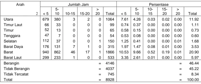 Tabel 4.8.a  Kejadian Angin di Pantai  Balongan  pada Bulan Januari 1991-2002 