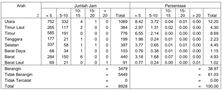 Tabel 4.8.e  Kejadian Angin di Pantai  Balongan  pada Bulan Mei 1991-2002 