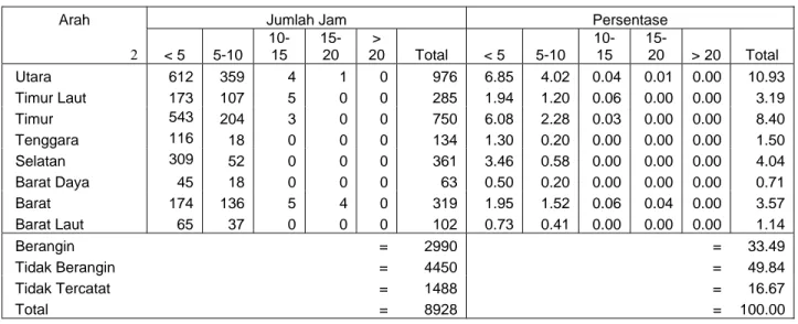Tabel 4.8.g  Kejadian Angin di Pantai  Balongan  pada Bulan Juli 1991-2002 