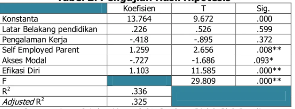 Tabel 2. Pengujian Hasil Hipotesis 