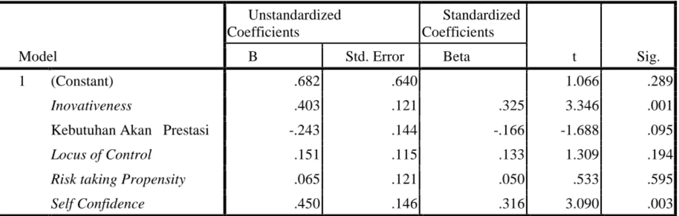 Tabel 1. Hasil uji analisis regresi berganda  Coefficients a Model  Unstandardized Coefficients  Standardized Coefficients  t  Sig