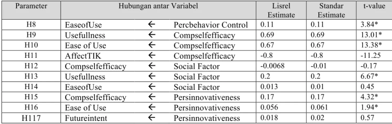 Tabel 2  Pengukuran Model 