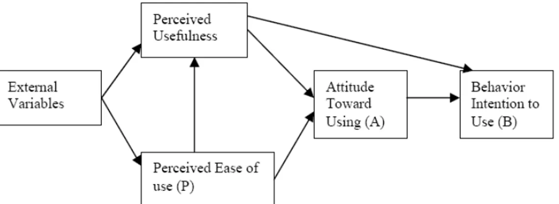 Gambar 2. Technology Acceptance Model (Davis et al., 1989) 