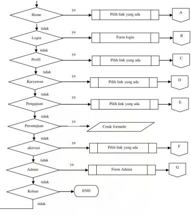 Gambar 4.4Alur Flowchart Menu Utama 