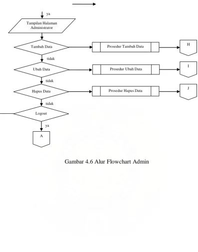 Gambar 4.6 Alur Flowchart Admin 