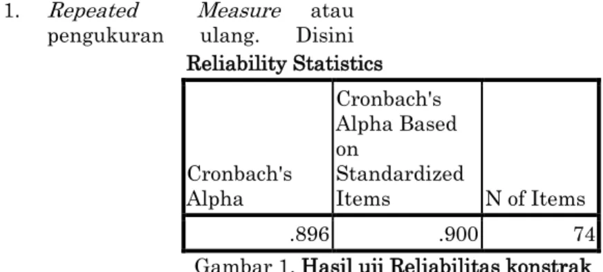 Gambar 1. Hasil uji Reliabilitas konstrak  Sumber: data primer (diolah) 